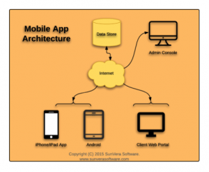 Mobile app architecture 