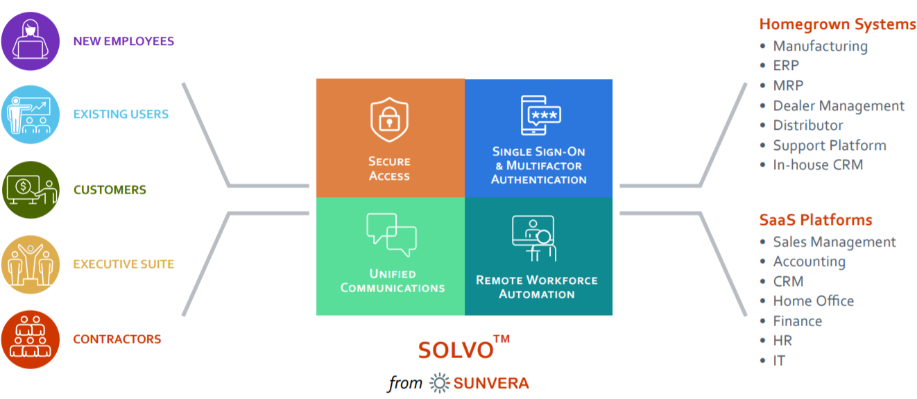 access management