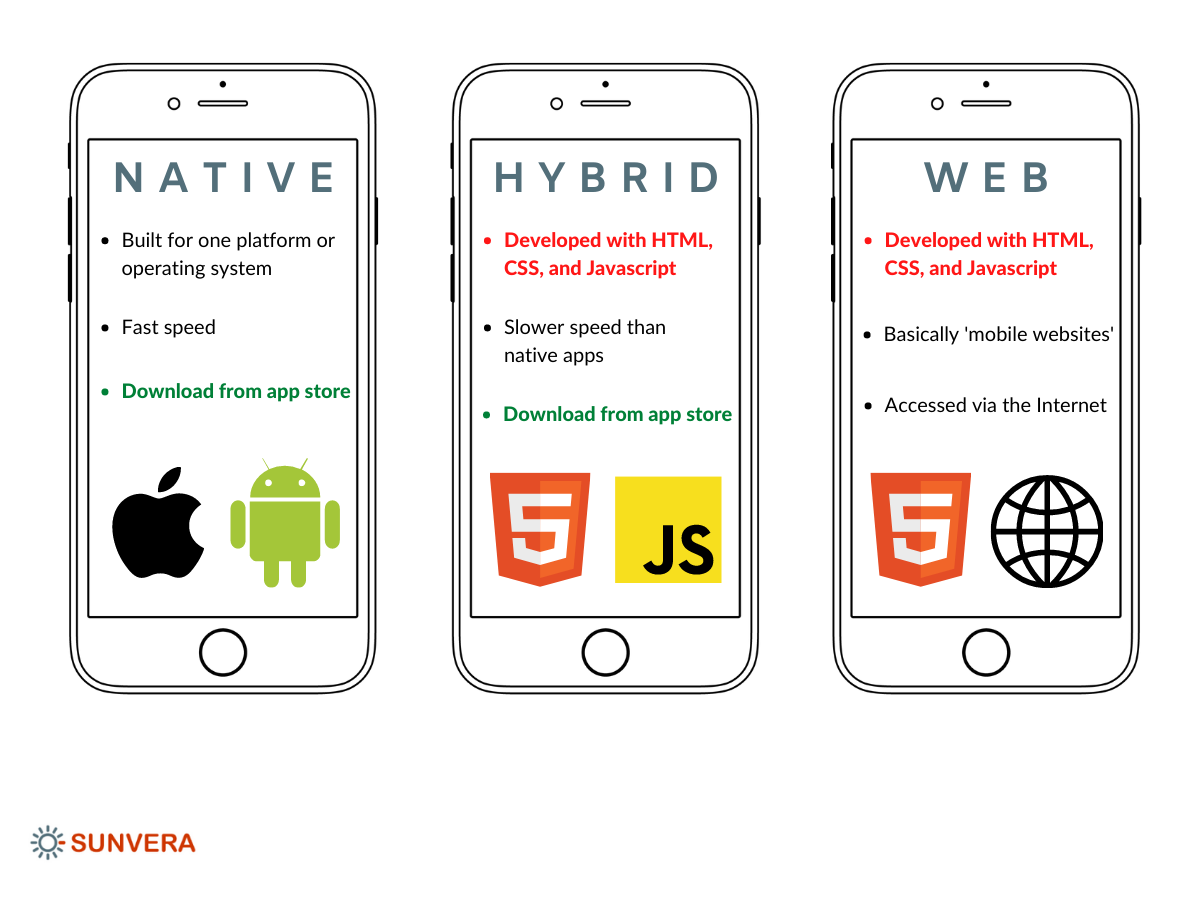 Hybrid, Web, and Native Apps