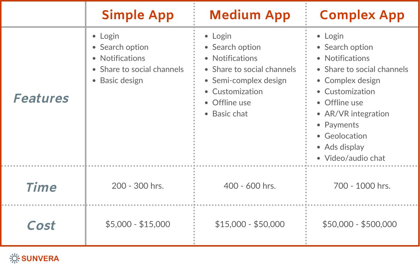 simple, medium, and complex apps features, time, cost etc.