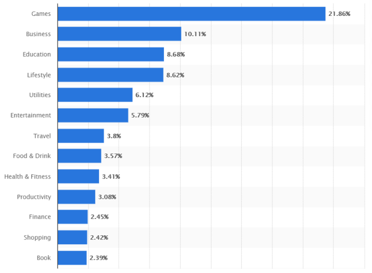 Most Popular App Store Categories, Statista
