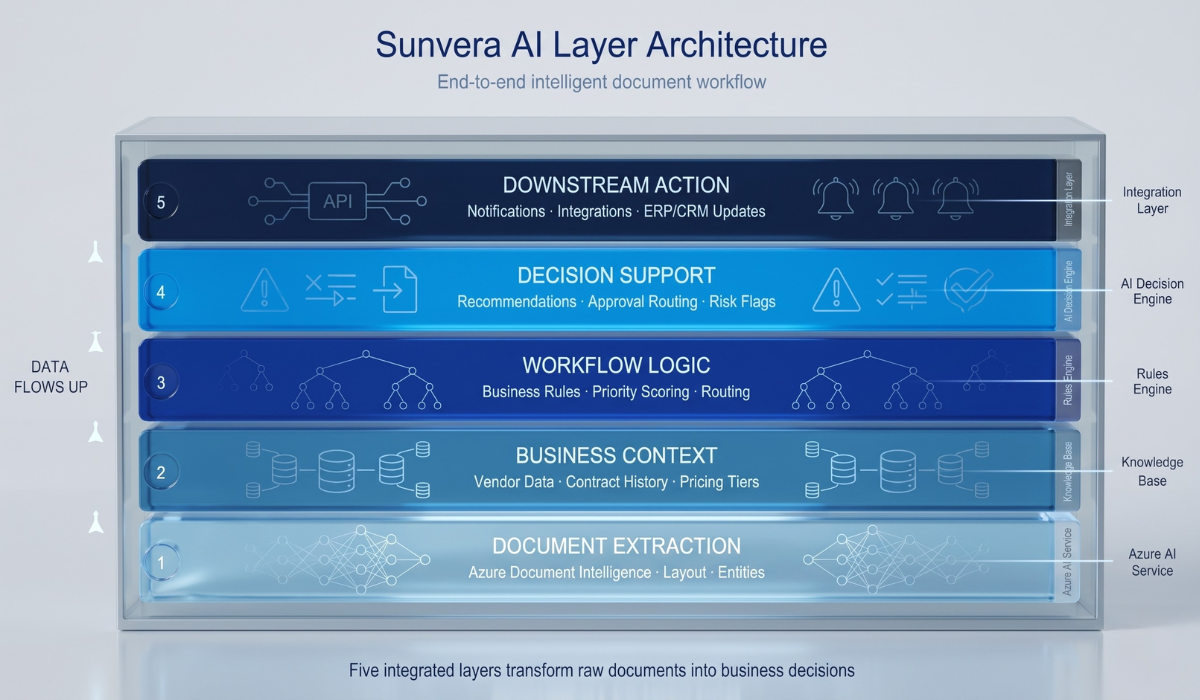 sunvera-ai-layer-architecture